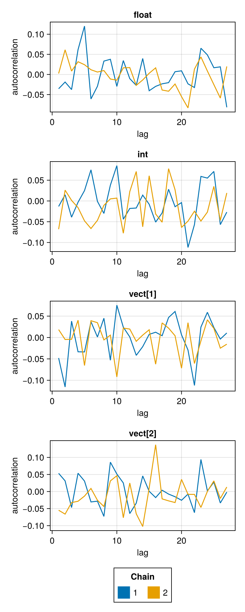 Autocorrelation plots of the sampled chain