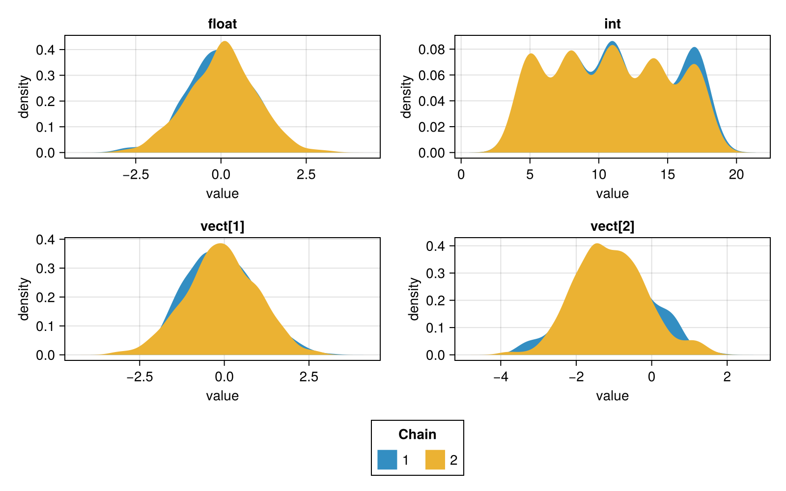 Density plots with a 2x2 layout