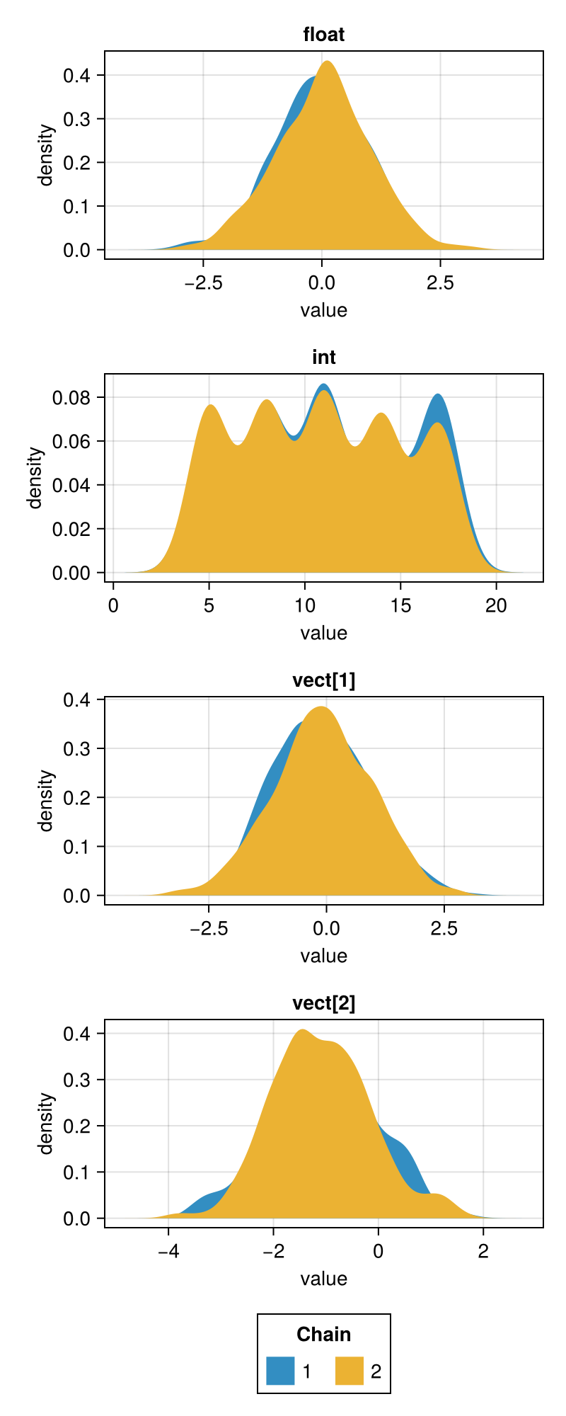 Density plots of the sampled chain