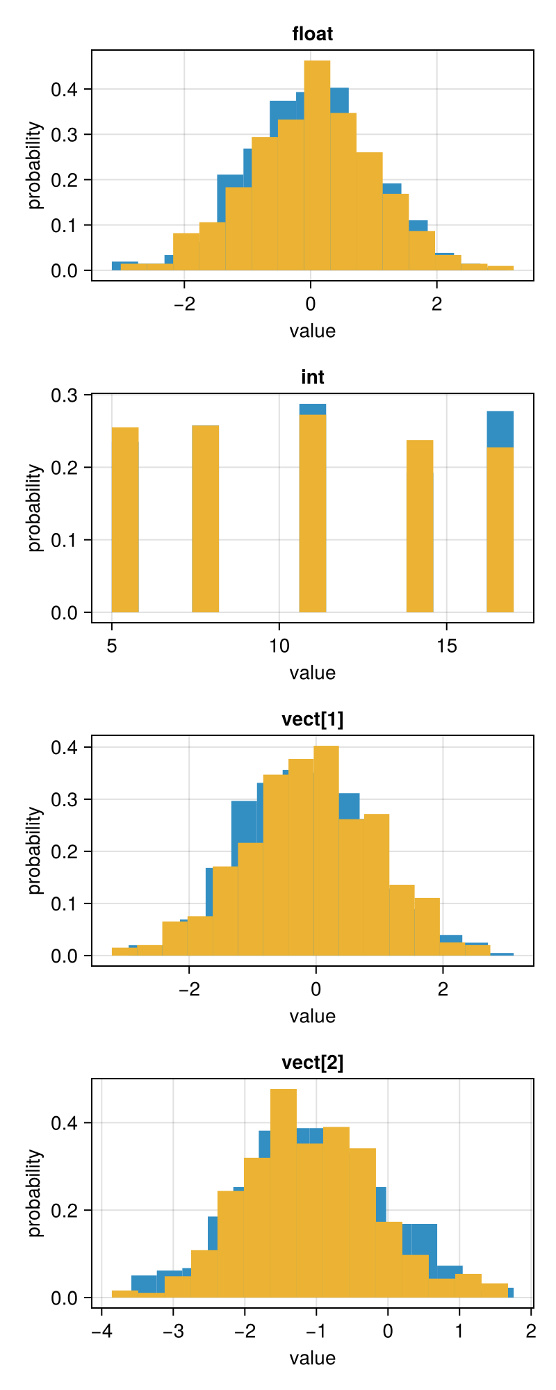 Histograms of the sampled chain
