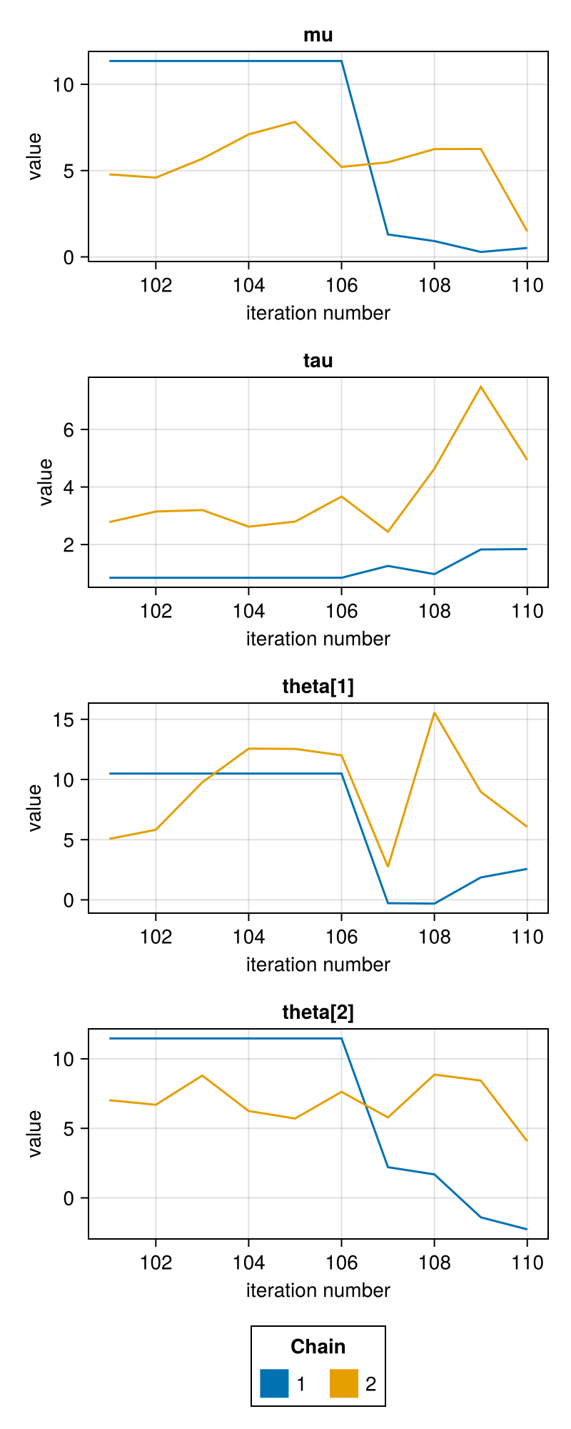 Trace plot of the sampled chain