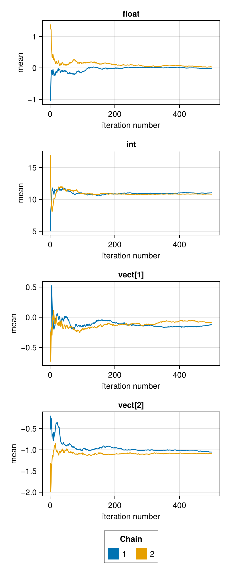 Running mean plots of the sampled chain