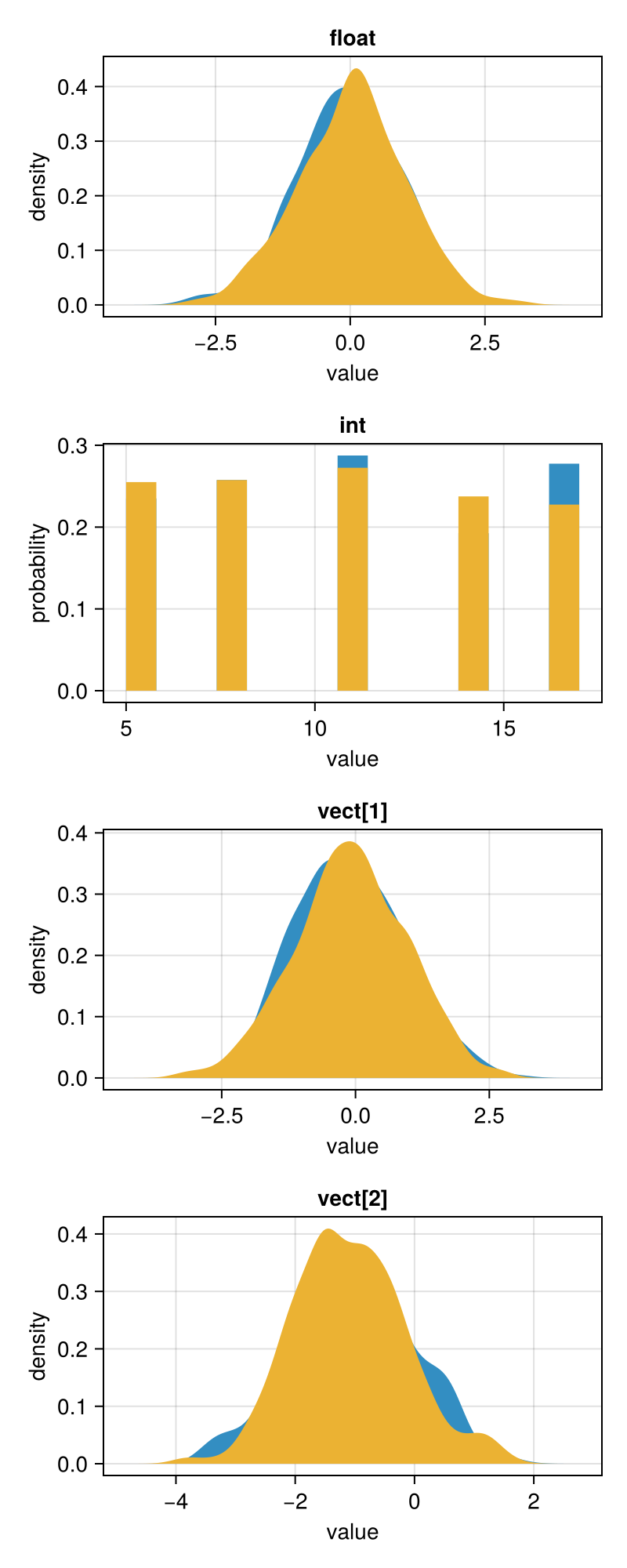 Mixed density plots of the sampled chain