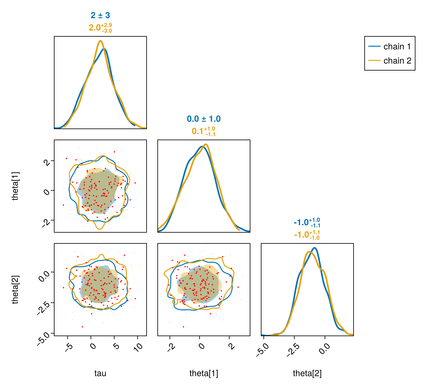Pair plot of the sampled chain