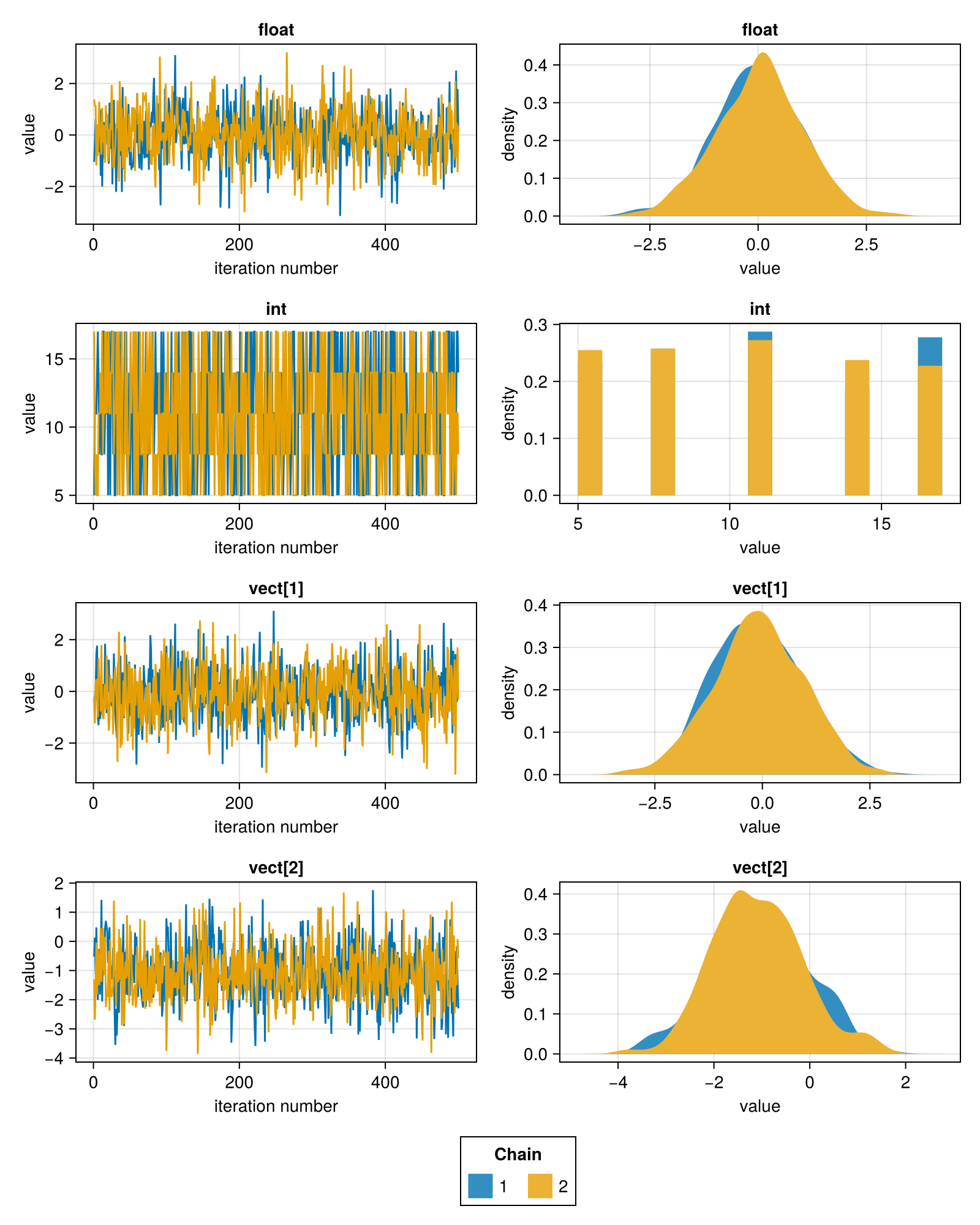 Default trace and density plots of the sampled chain