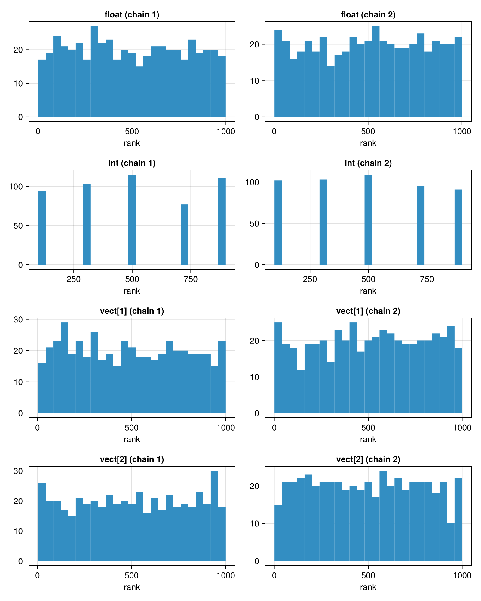 Rank plots of the sampled chain