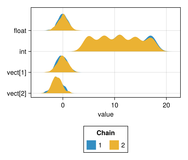 Ridgeline plots of the sampled chain