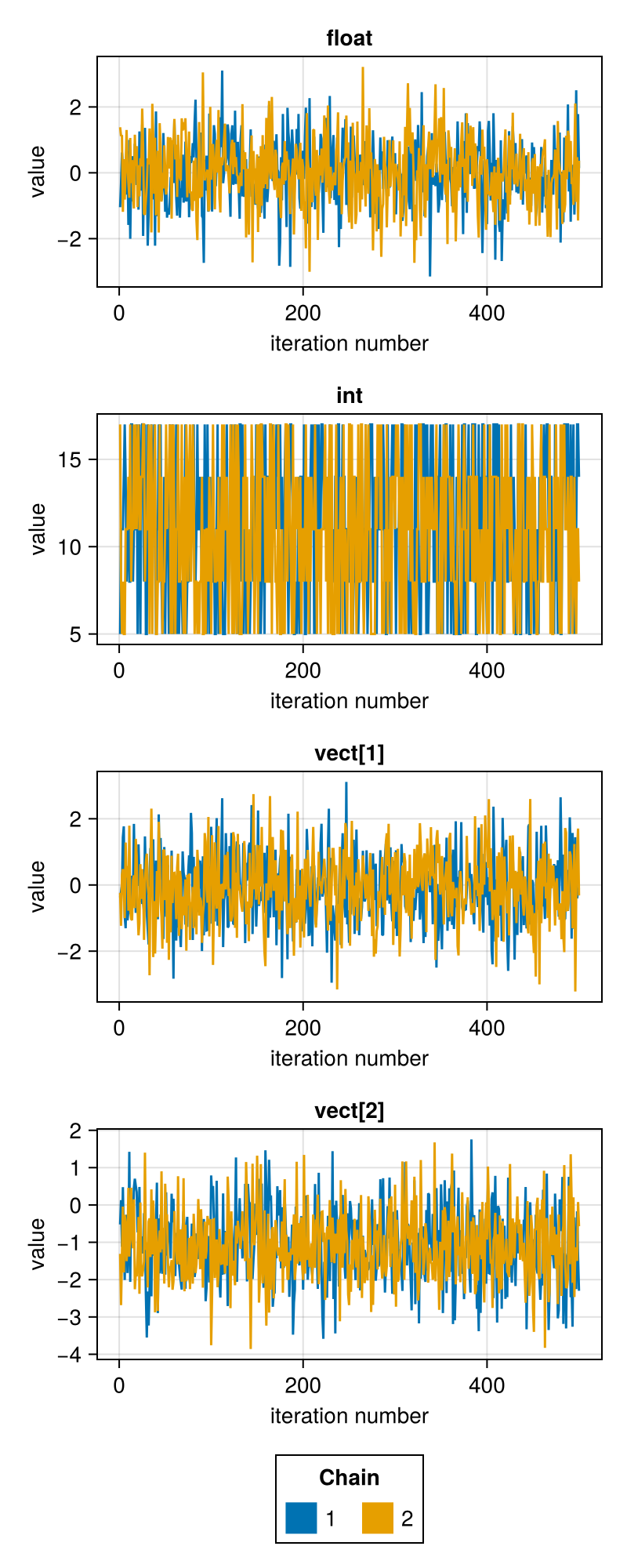 Trace plots of the sampled chain