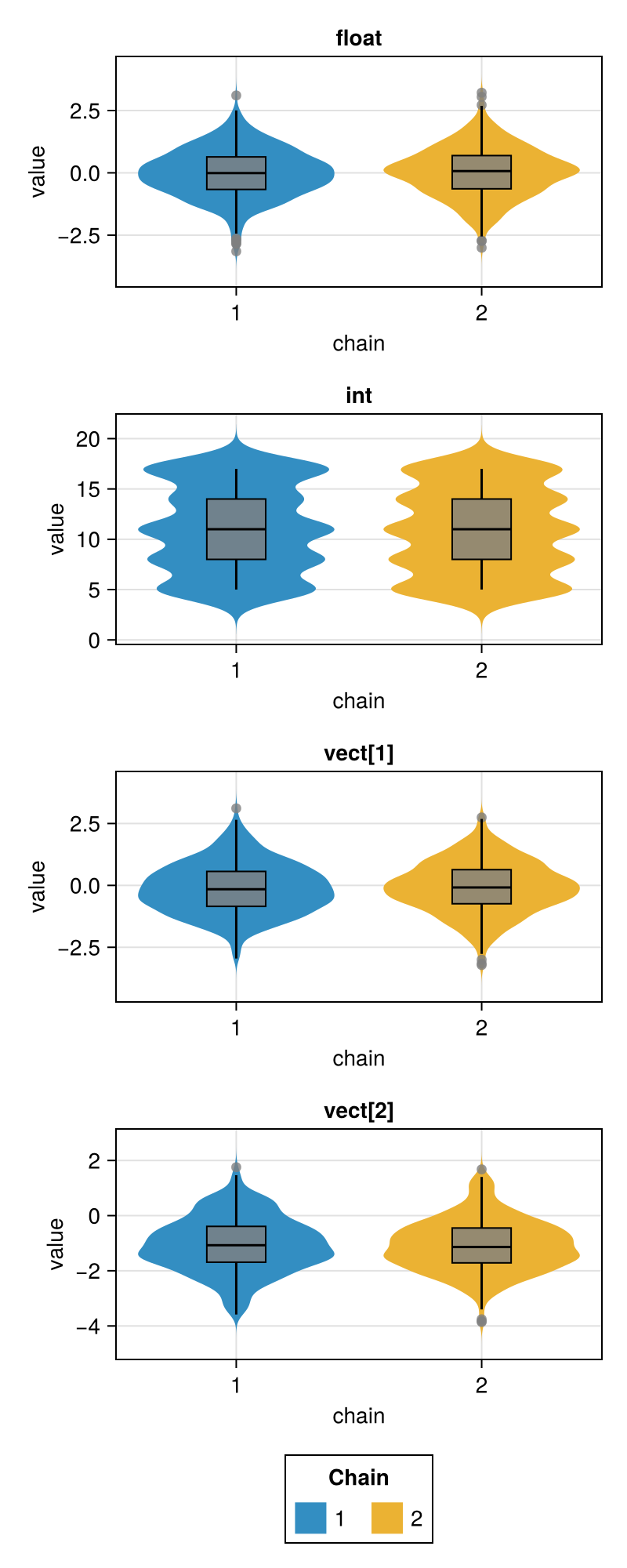 Violin plots of the sampled chain